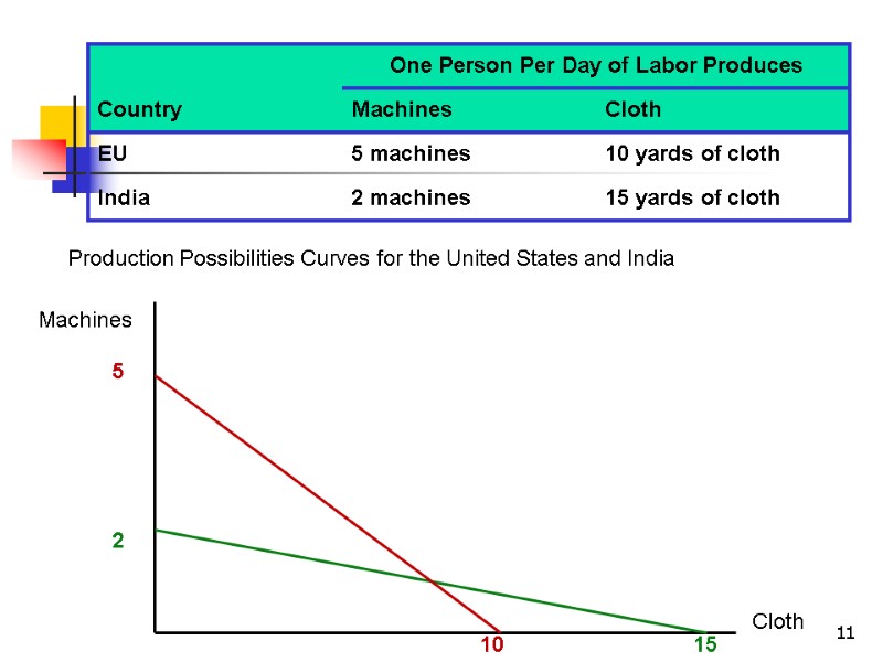 11 Production Possibilities Curves for the United States and India Machines Cloth 2 15